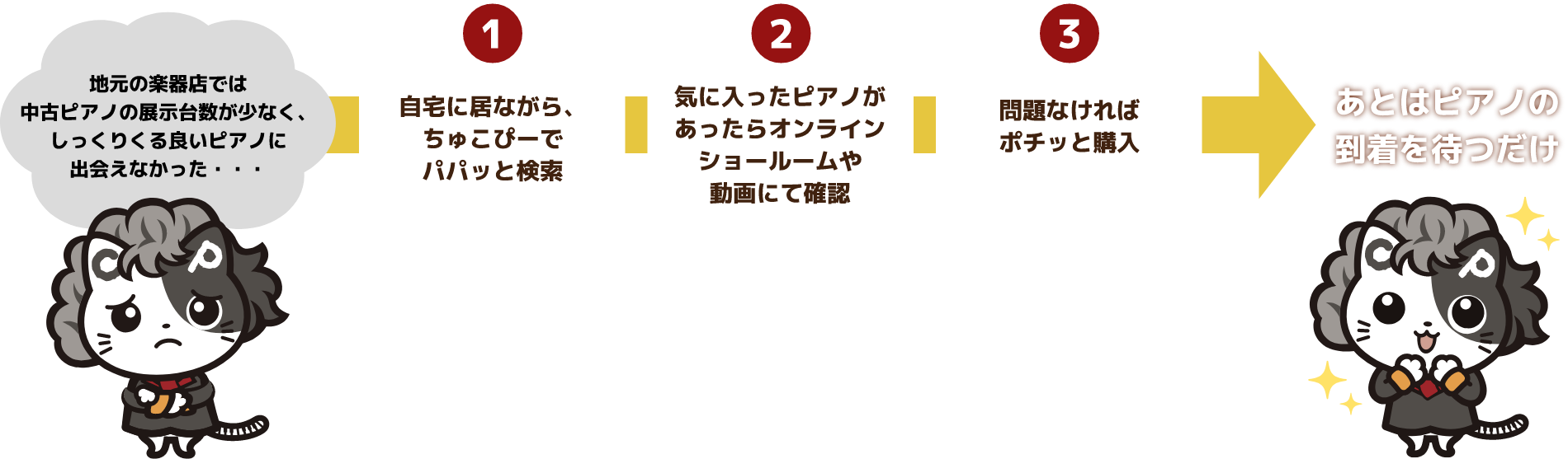 1.自宅に居ながら、ちゅこぴーでパパッと検索 2.気に入ったピアノがあったらオンラインショールームや動画にて確認 3.問題なければポチッと購入 あとはピアノの到着を待つだけ